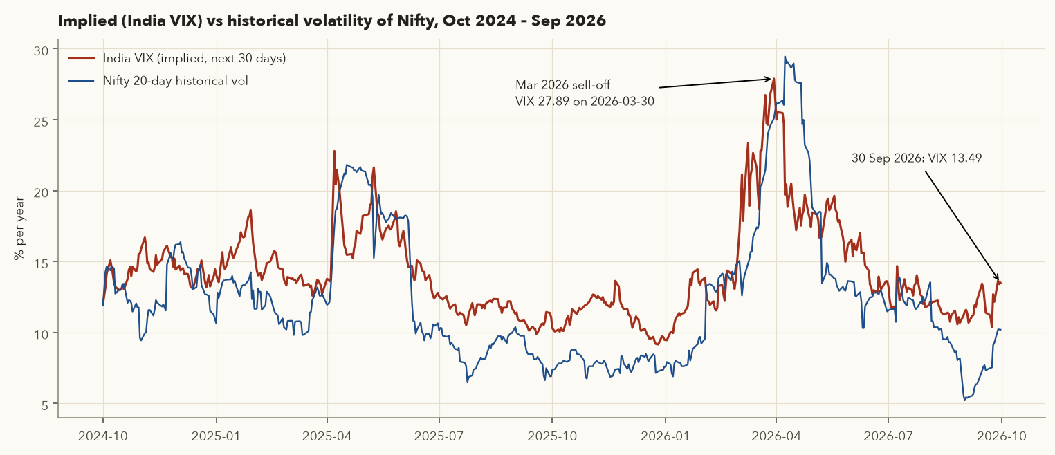 India VIX versus Nifty 20-day historical volatility, October 2024 to September 2026