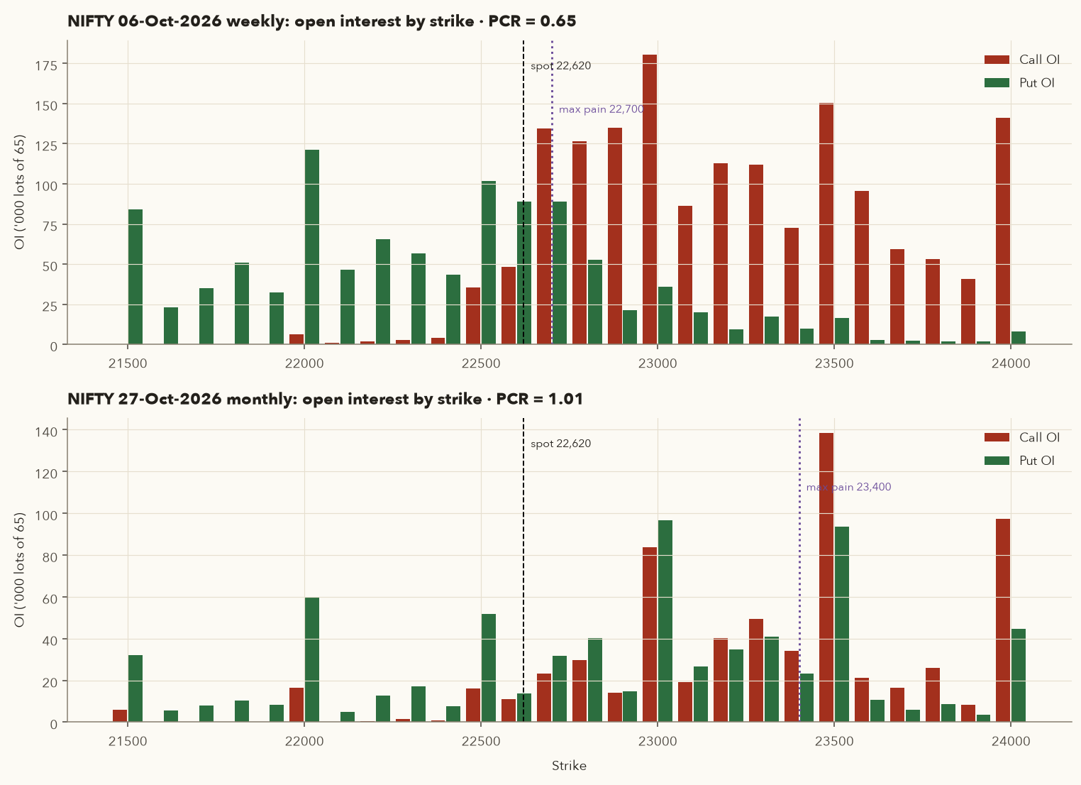 Call and put open interest by strike for Nifty 06-Oct weekly and 27-Oct monthly expiries on 30 Sep 2026