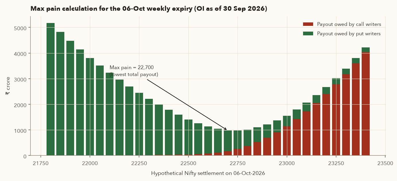 Total payout owed by call and put writers at each hypothetical settlement level for the 06-Oct-2026 weekly expiry