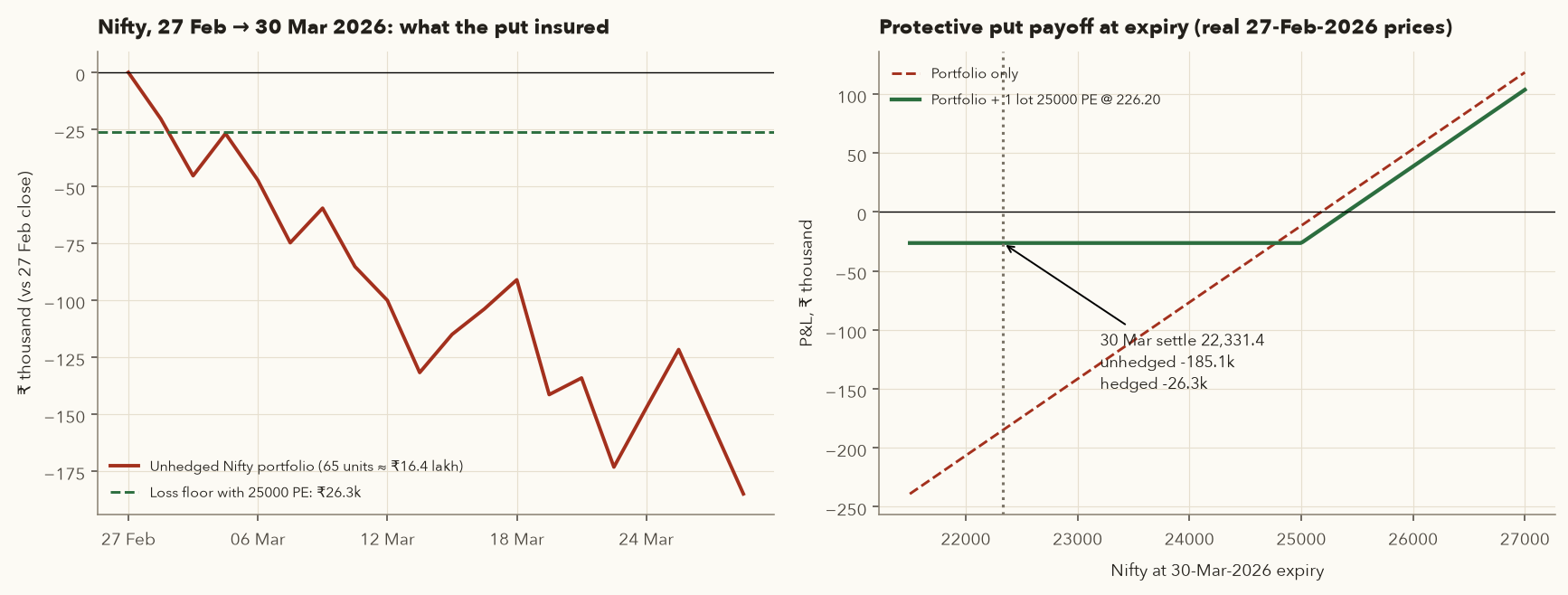 Left: unhedged Nifty portfolio loss path Feb to Mar 2026 versus the put floor. Right: protective put payoff at expiry