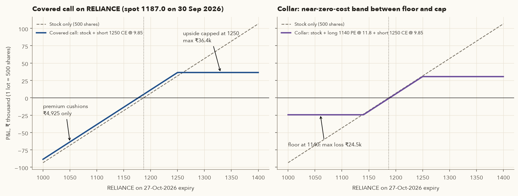 Payoff diagrams of a covered call and a collar on RELIANCE at the 27-Oct-2026 expiry