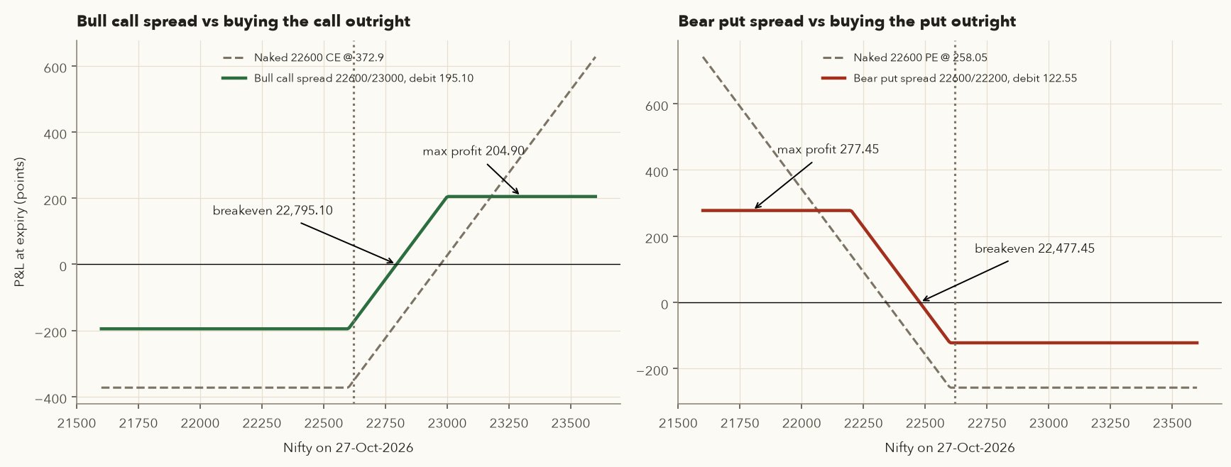 Bull call spread and bear put spread payoffs compared with naked call and put on Nifty 27-Oct-2026