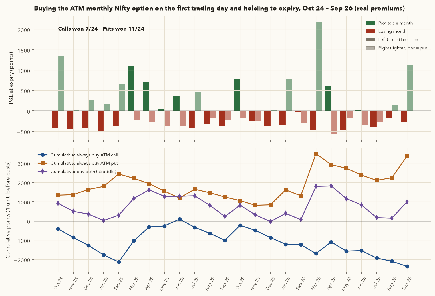 Monthly P&L of buying ATM Nifty call and put and cumulative P&L, Oct 2024 to Sep 2026