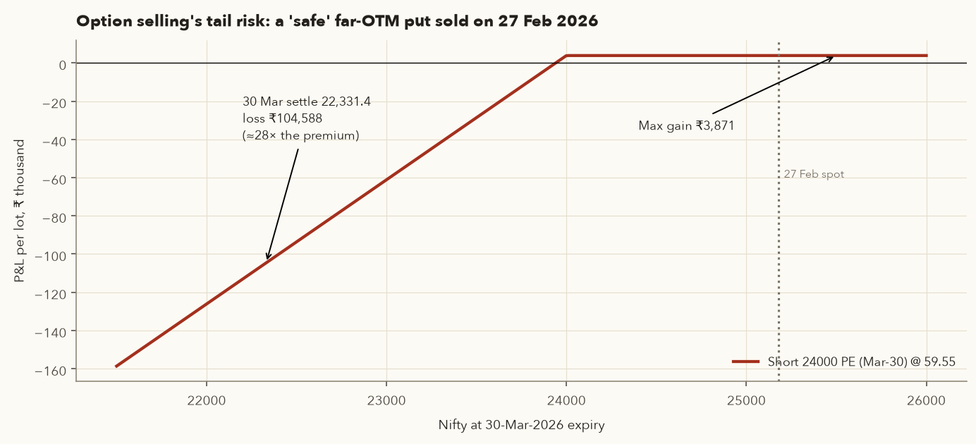Payoff of a short 24000 put sold on 27 Feb 2026 showing the loss at the 30 Mar 2026 settlement