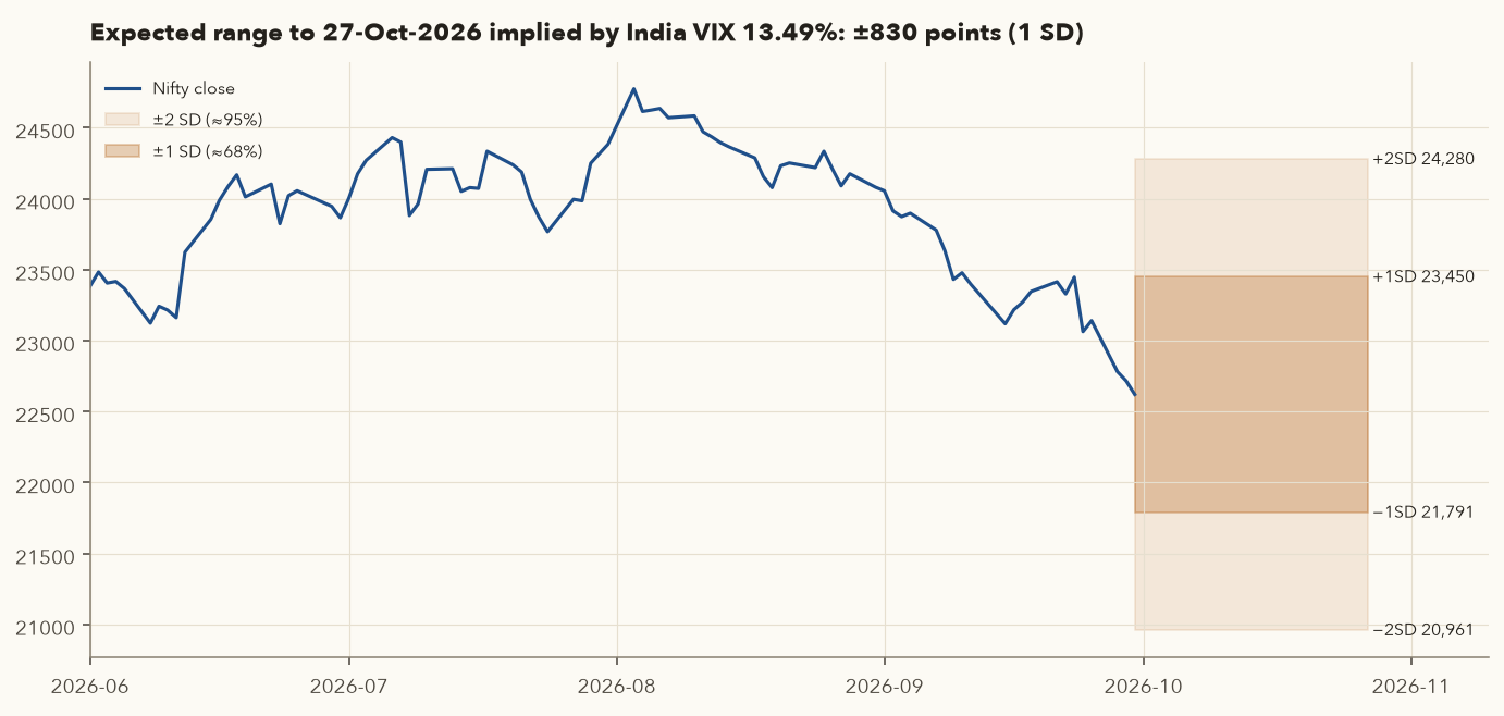 Nifty June to September 2026 with plus-minus 1 and 2 standard deviation bands projected to 27 October 2026