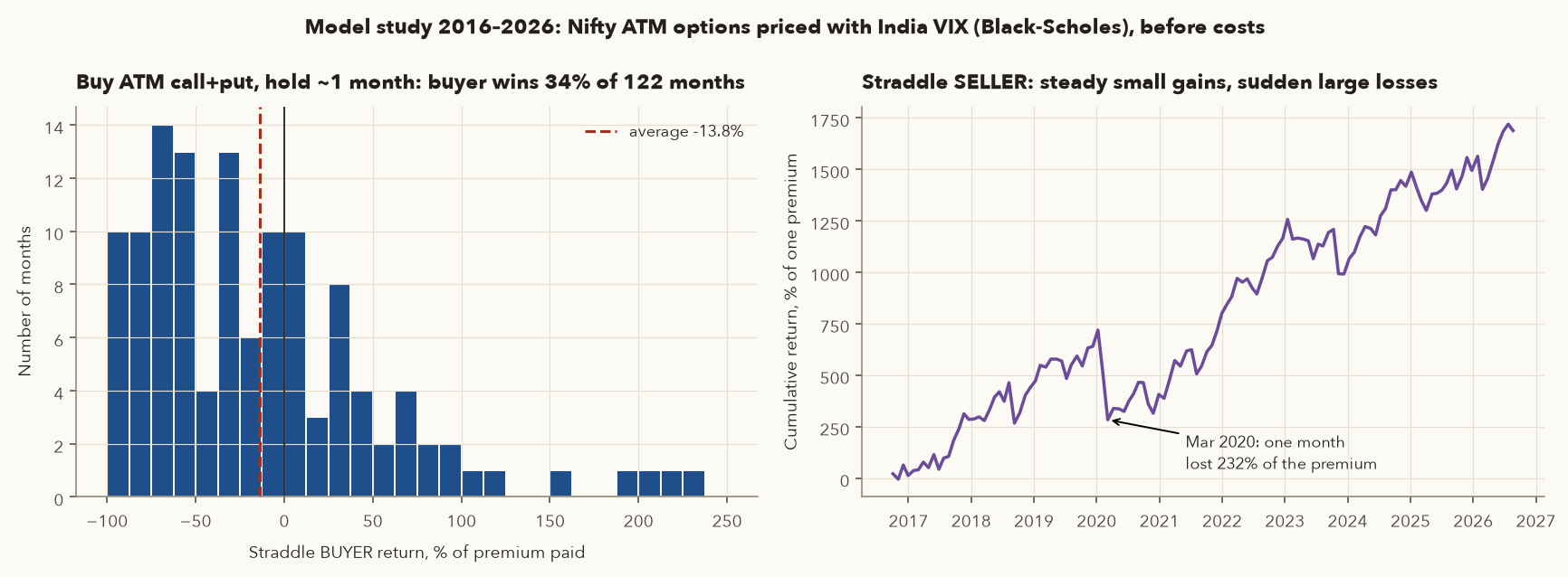 Histogram of monthly straddle buyer returns and cumulative straddle seller return 2016 to 2026