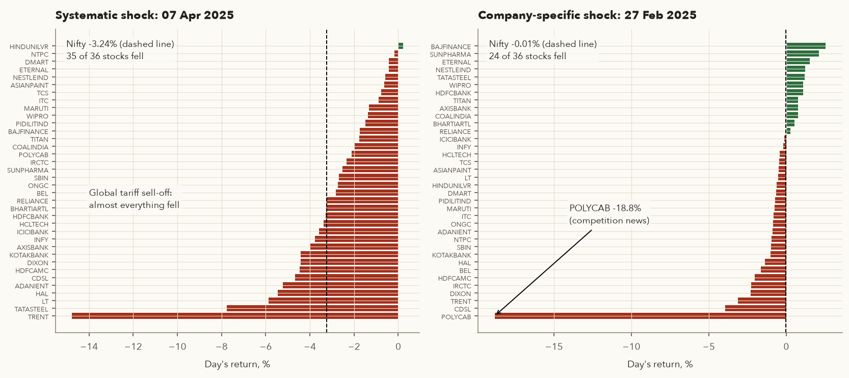 Two horizontal bar charts of one-day returns for 36 stocks. Left, 7 April 2025: 35 of 36 fell, Nifty -3.24%. Right, 27 February 2025: Nifty flat, POLYCAB -18.8%