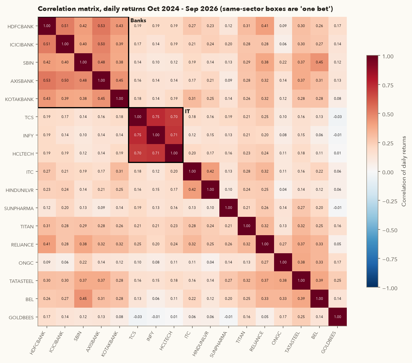 Heatmap correlation matrix of 16 stocks and GOLDBEES; banks and IT form dark red blocks