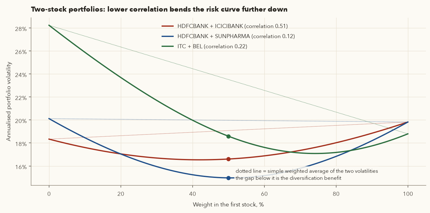 Portfolio volatility against weight for three stock pairs; the low-correlation pair bends furthest below the straight line