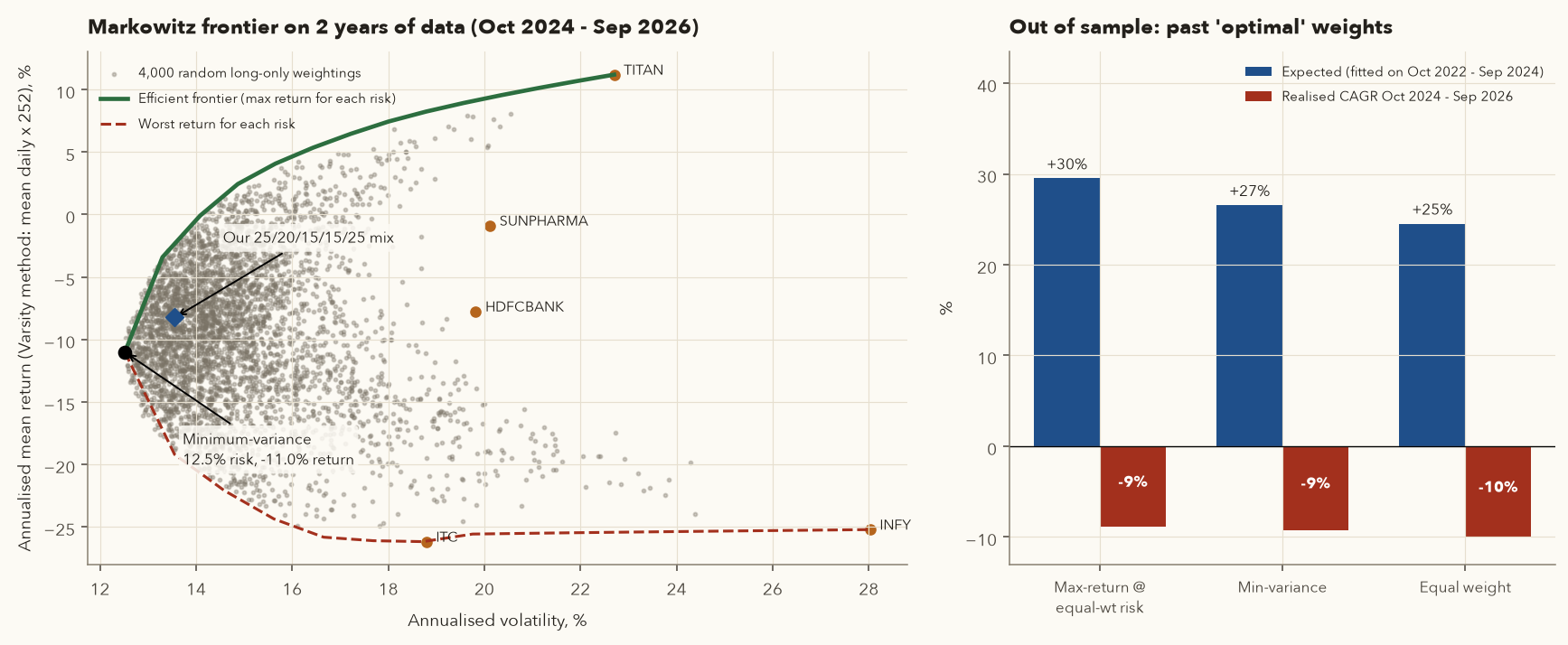 Left: efficient frontier with 4000 random portfolios; right: expected vs realised returns out of sample, all negative