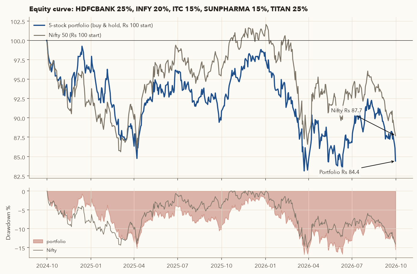 Equity curve of the 5-stock portfolio vs Nifty from Oct 2024 to Sep 2026, with drawdown panel below
