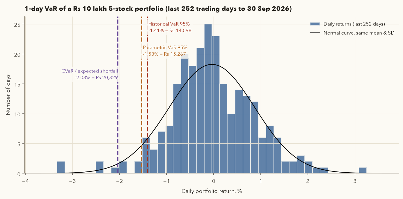 Histogram of daily portfolio returns with normal curve and three vertical lines for historical VaR, parametric VaR and CVaR