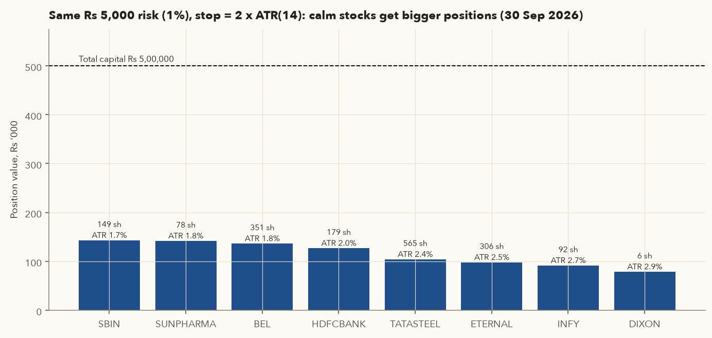 Bar chart of position value for eight stocks sized to the same 5000 rupee risk with 2 ATR stops; calm stocks get larger positions