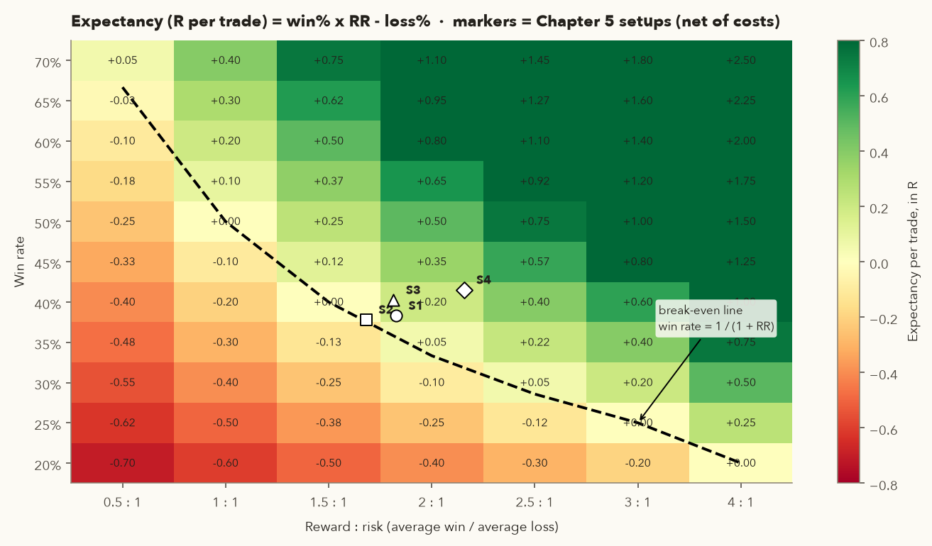 Heatmap of expectancy by win rate and reward to risk with the break-even line and markers for four setups