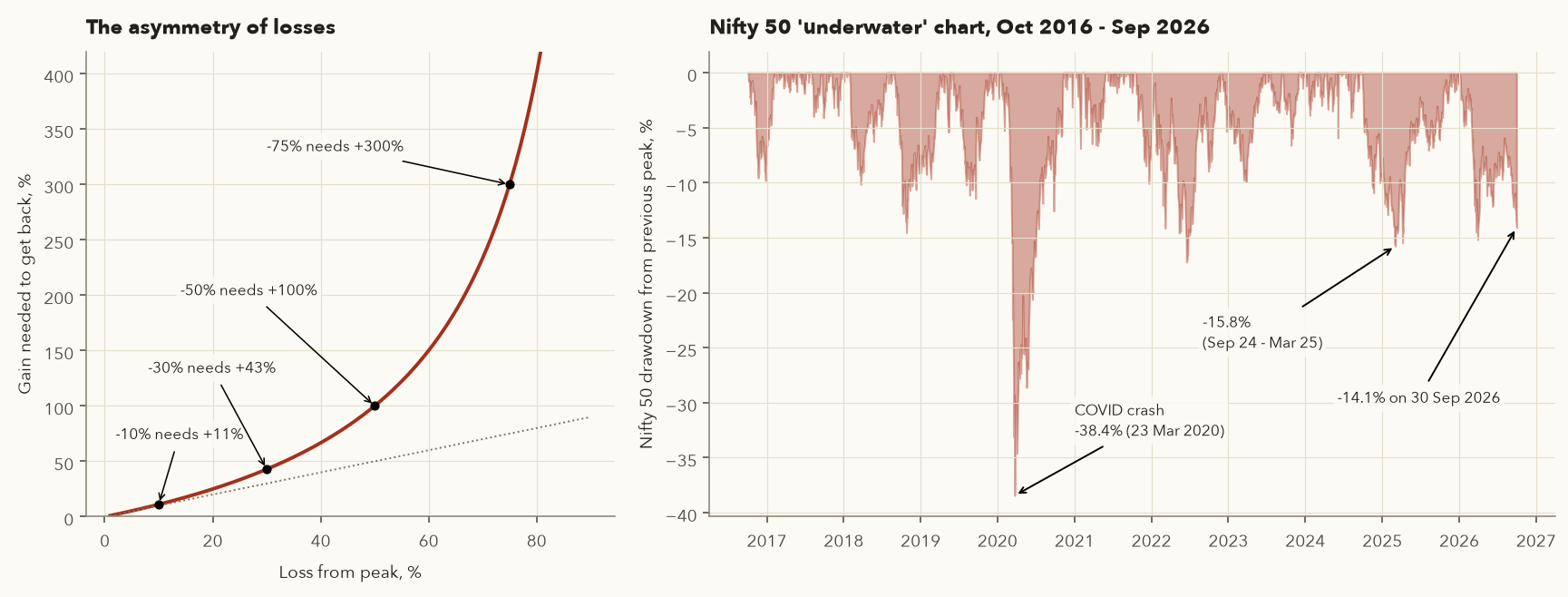 Left: curve of gain needed vs loss, rising steeply; right: Nifty 50 underwater chart 2016-2026 with COVID crash -38.4% and recent drawdowns