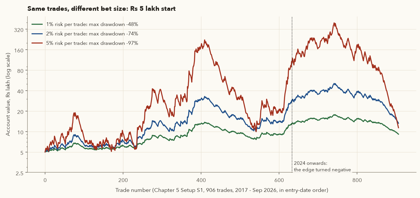 Three equity curves on log scale for 1, 2 and 5 percent risk on identical S1 trades; 5 percent rises to 79 times then collapses 97 percent