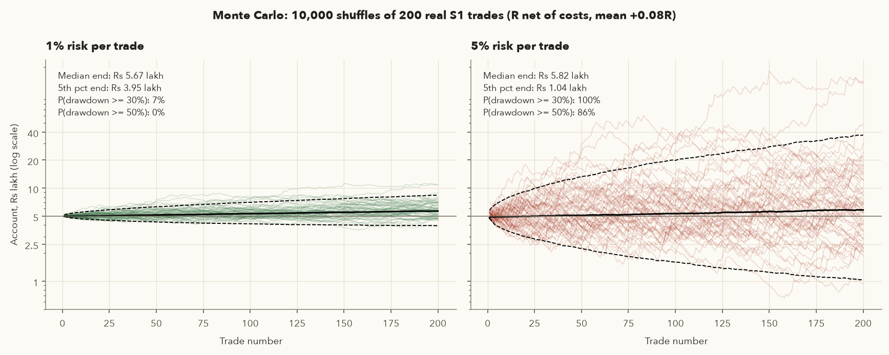 Two panels of 60 simulated equity paths each, 1 percent risk tight fan, 5 percent risk very wide fan