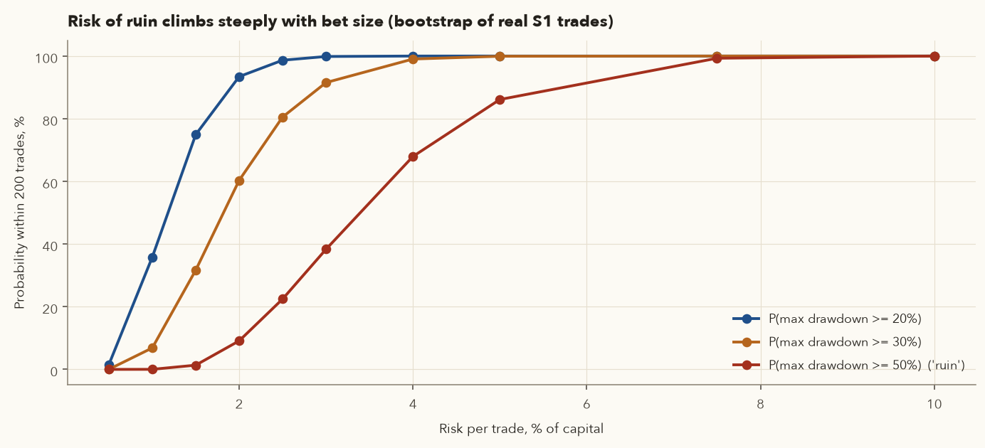 Probability of 20, 30 and 50 percent drawdown against risk per trade, rising steeply