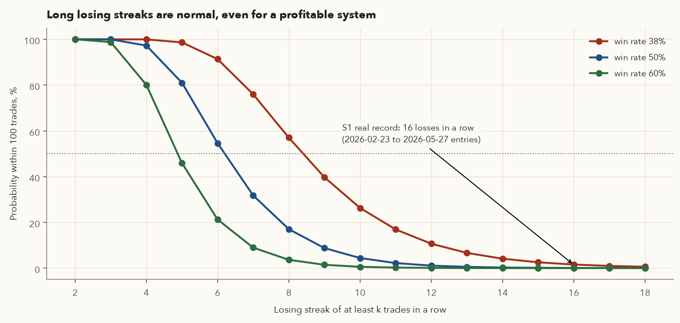 Probability of a losing streak of at least k trades within 100 trades for win rates 38, 50 and 60 percent