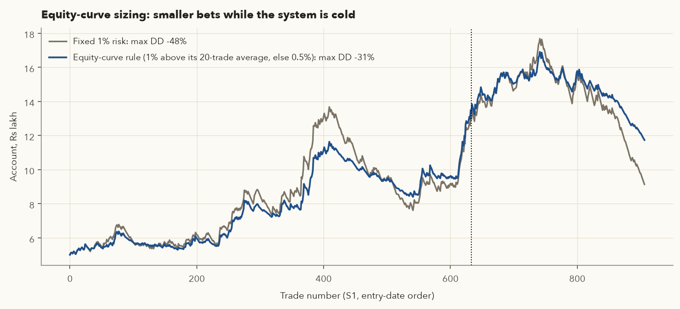 Two equity curves of S1 trades: fixed 1% risk with max drawdown 48% and equity-curve rule with max drawdown 31%