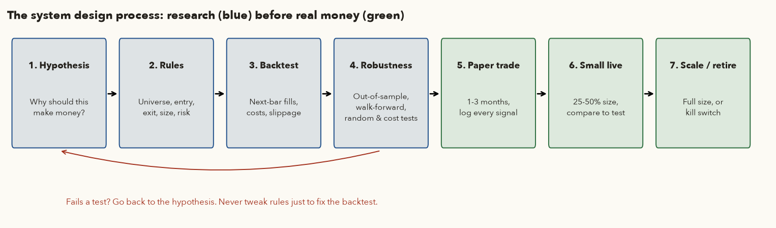 Seven boxes in a row: hypothesis, rules, backtest, robustness, paper trade, small live, scale or retire, with an arrow looping from robustness back to hypothesis
