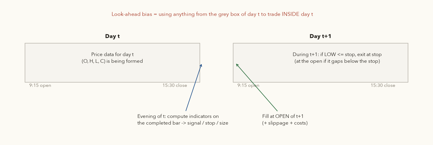 Timeline of day t and day t+1 showing that indicators are computed after the close of day t and orders are filled at the open of day t+1