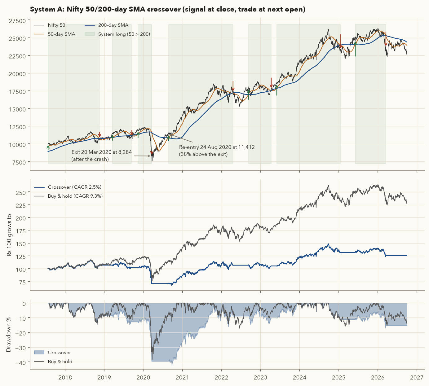 Nifty with 50 and 200 day SMAs, shaded periods when the system was long, equity curves of crossover vs buy and hold, and drawdowns