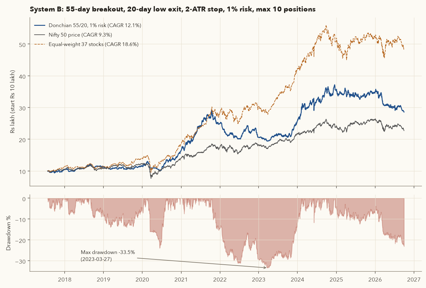 Equity curve of the 55 day breakout system versus Nifty and an equal-weight portfolio of the same 37 stocks, with drawdown panel