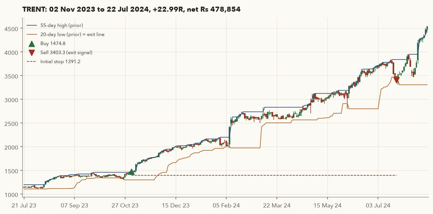 TRENT candlestick chart with 55 day high and 20 day low channels, buy on 2 Nov 2023 and sell on 22 Jul 2024