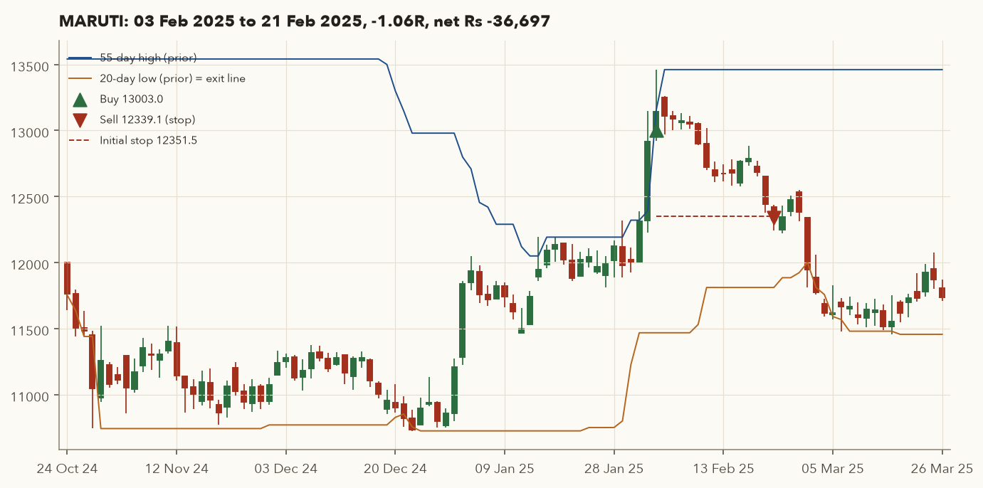 MARUTI candlestick chart: breakout buy on 3 Feb 2025 followed by a slide to the stop on 21 Feb 2025