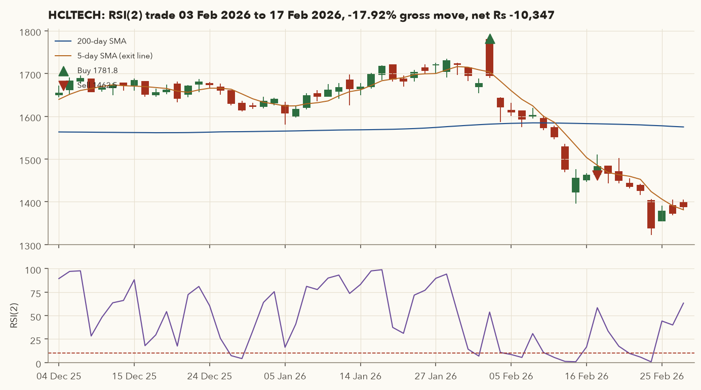 HCLTECH chart: buy on 3 Feb 2026 at a gap-up open, followed by a slide to the 10-day time stop on 17 Feb 2026