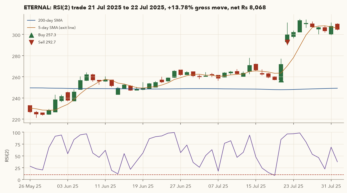 ETERNAL chart with 200 and 5 day SMAs and RSI(2) panel; buy on 21 Jul 2025 and sell on 22 Jul 2025