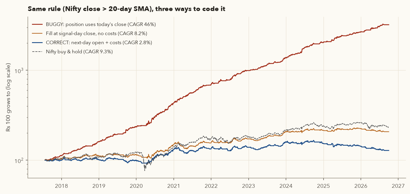 Log-scale equity curves of the buggy look-ahead version compounding at 46 percent a year versus the correct version at under 3 percent