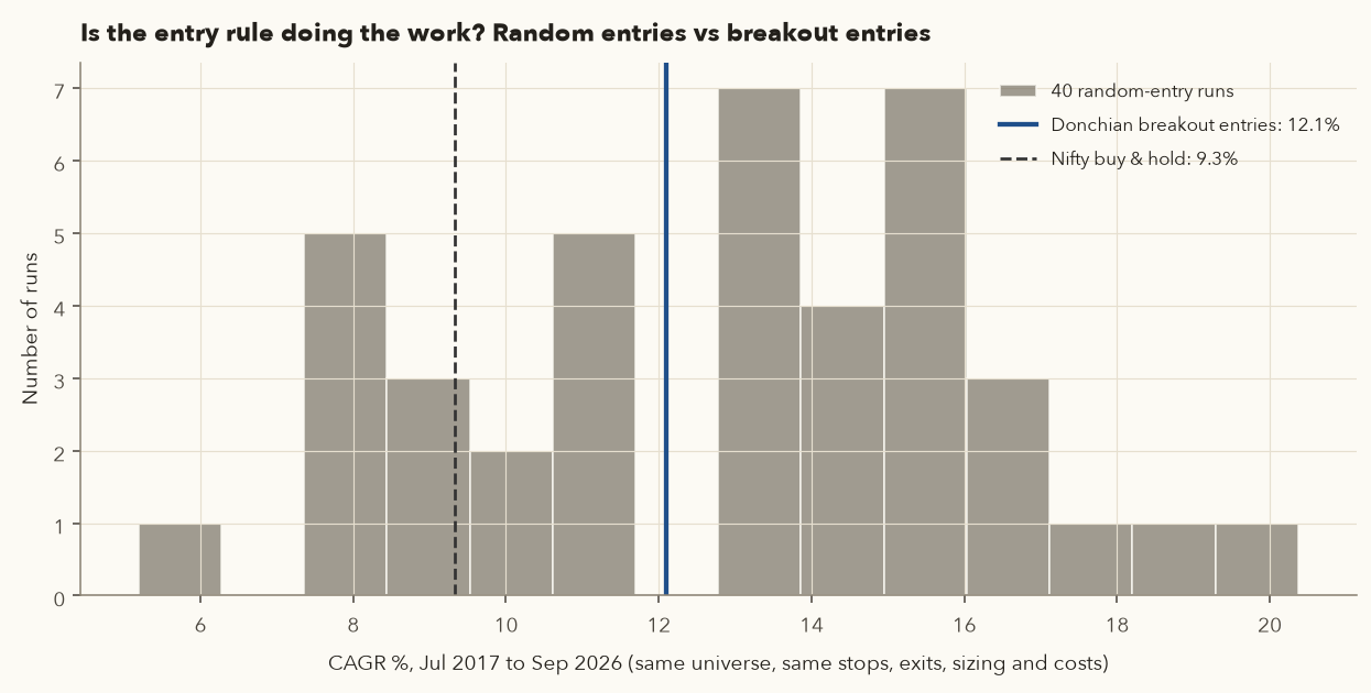 Histogram of 40 random-entry CAGRs from about 5 to 20 percent, with the breakout system at 12.1 percent and Nifty at 9.3 percent
