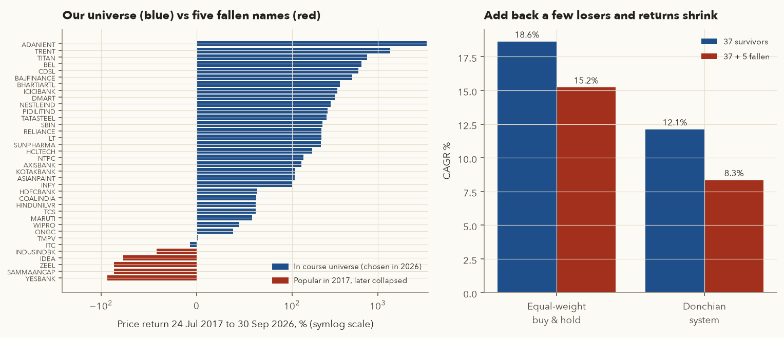 Left: bar chart of price returns from July 2017 for the course universe in blue and five collapsed stocks in red. Right: CAGR of equal-weight and breakout system with and without the fallen stocks
