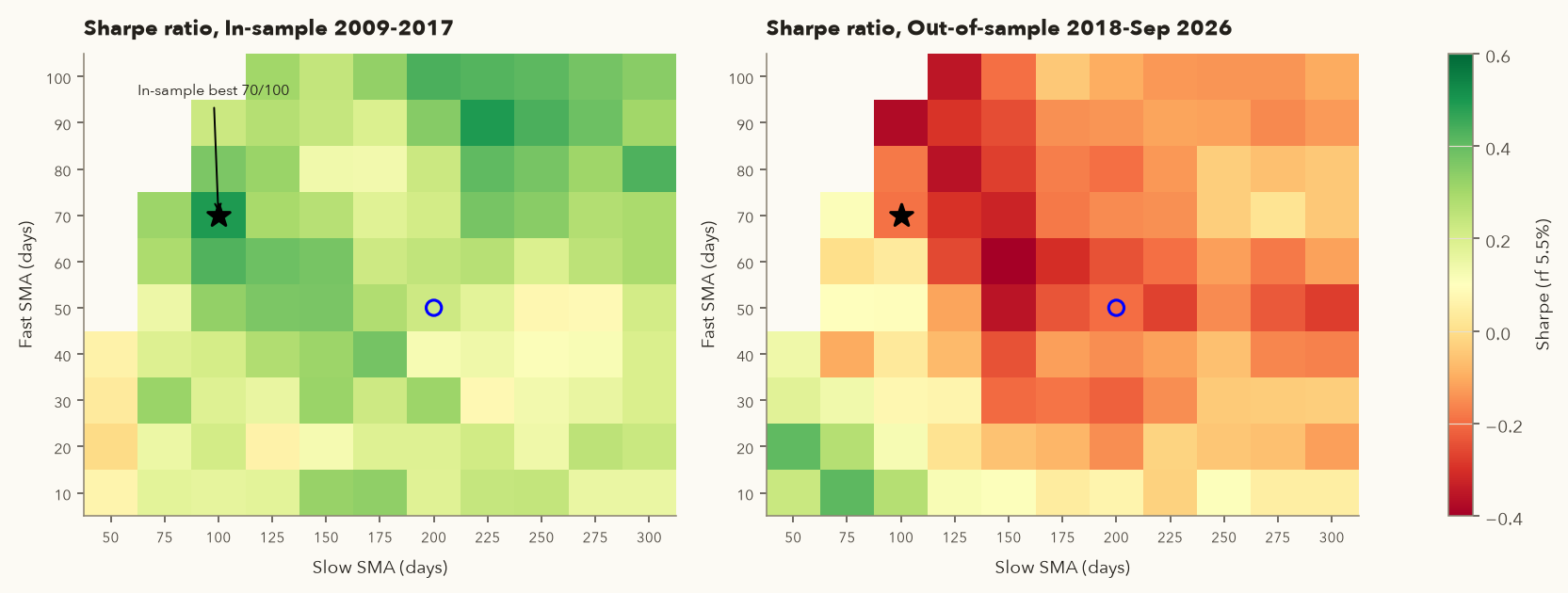 Two heatmaps of Sharpe ratio by fast and slow SMA: mostly green in-sample 2009-2017, mostly red out-of-sample 2018-2026; the in-sample best 70/100 is marked