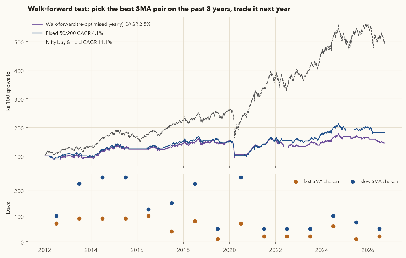 Walk-forward equity curve versus fixed 50/200 and Nifty buy and hold from 2012 to 2026, with the parameters chosen each year