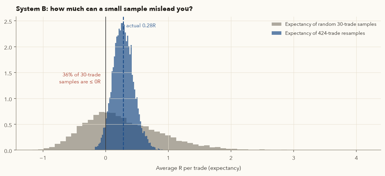 Histogram of bootstrapped expectancy for 30-trade samples, wide and centred near zero, versus full 424-trade resamples, narrow around 0.28R