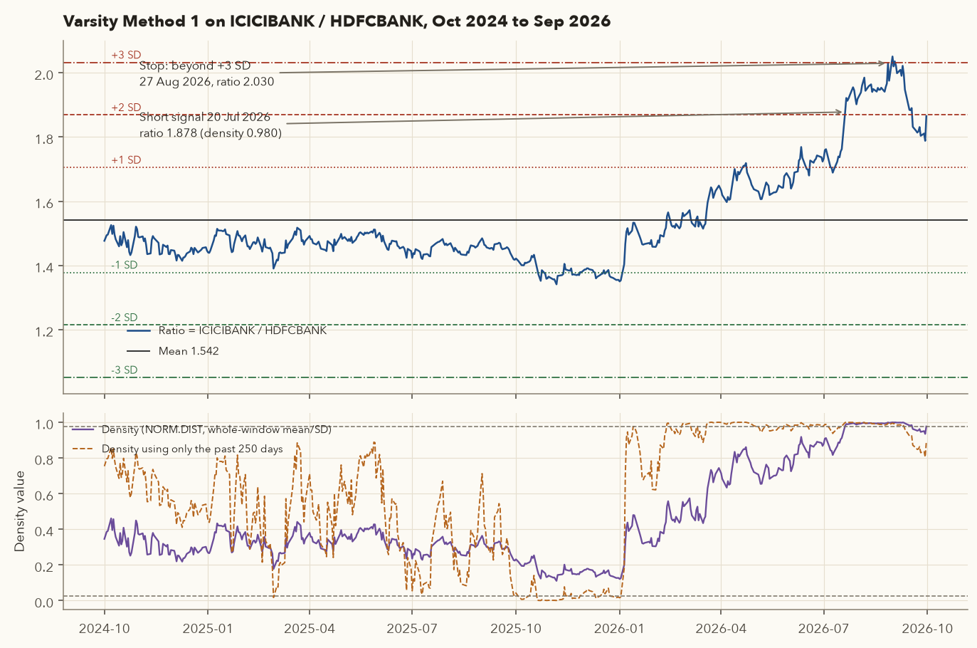 The ICICI to HDFC price ratio with mean and plus/minus 1, 2, 3 SD bands, and the density value below, showing the ratio trending up through all bands in 2026