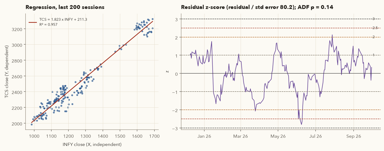 Scatter of TCS against INFY prices with the regression line and R squared 0.957, and the residual z-score over time between about minus 2.8 and plus 2.1