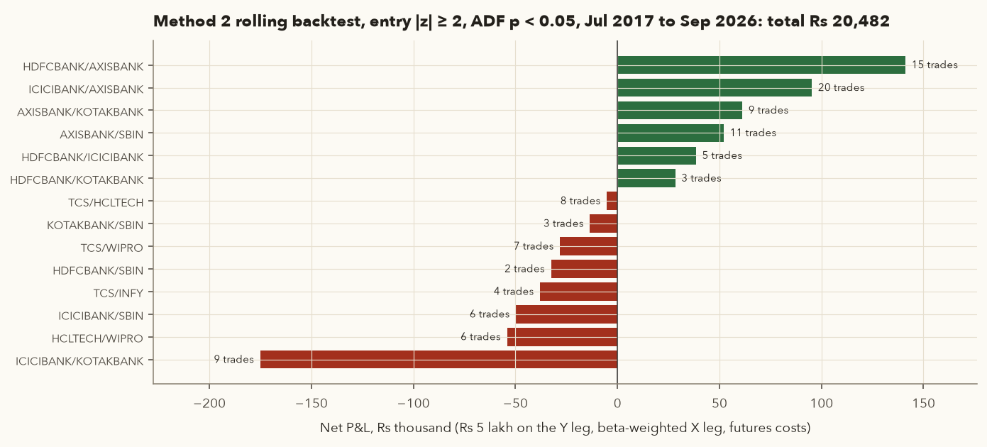 Horizontal bar chart of net P&L by pair for the rolling Method 2 backtest with entry at z of 2, ranging from plus 1.4 lakh for HDFC/AXIS to minus 1.75 lakh for ICICI/KOTAK