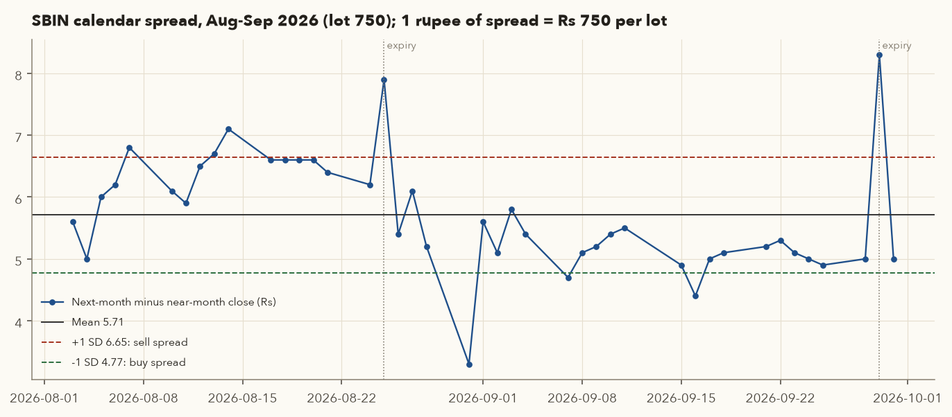 SBIN next-month minus near-month futures spread over August and September 2026 with mean and plus/minus 1 SD lines and spikes on expiry days