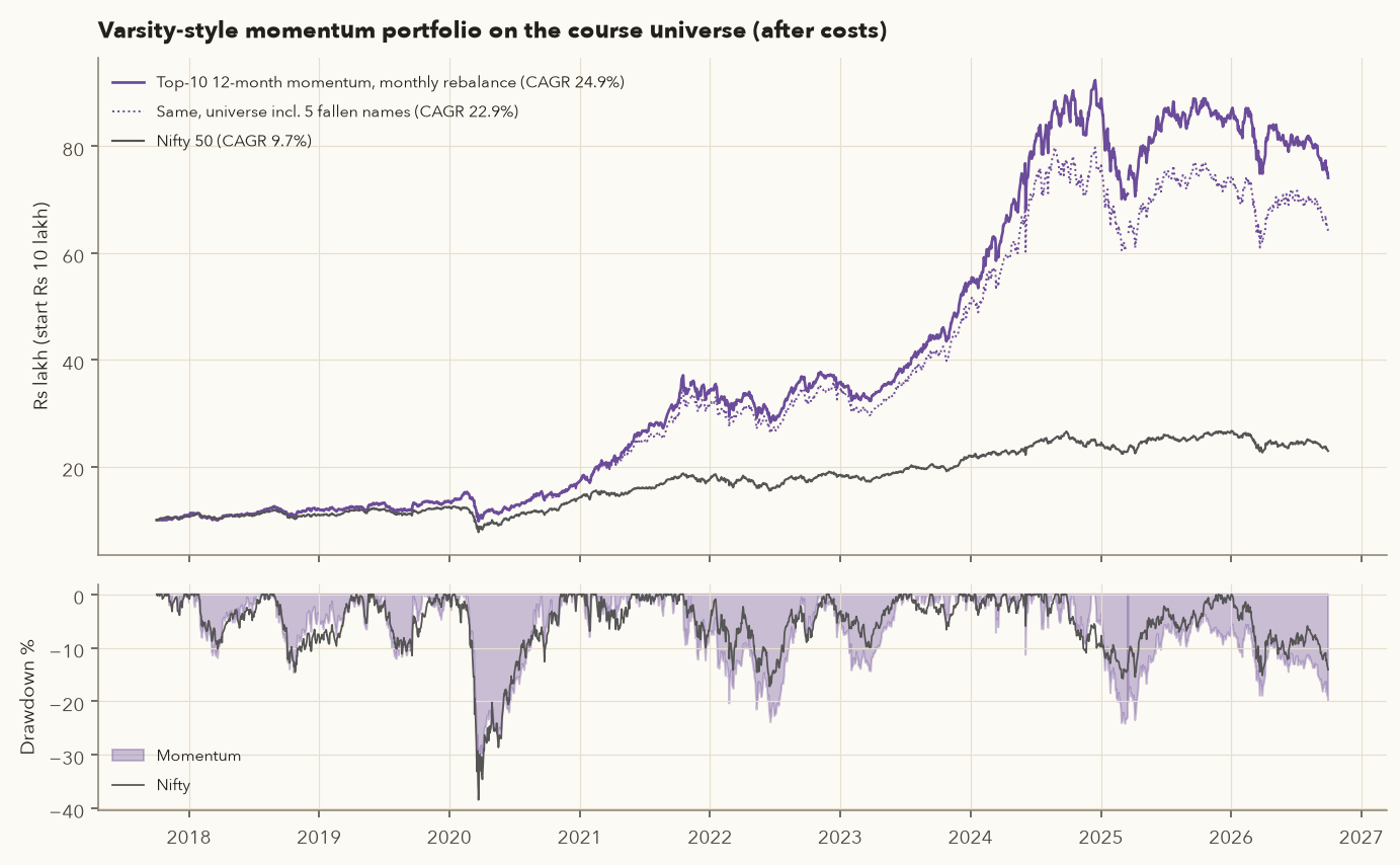 Momentum portfolio equity curve versus Nifty 2017 to 2026, plus a dotted line for the version that includes five collapsed stocks, and drawdowns