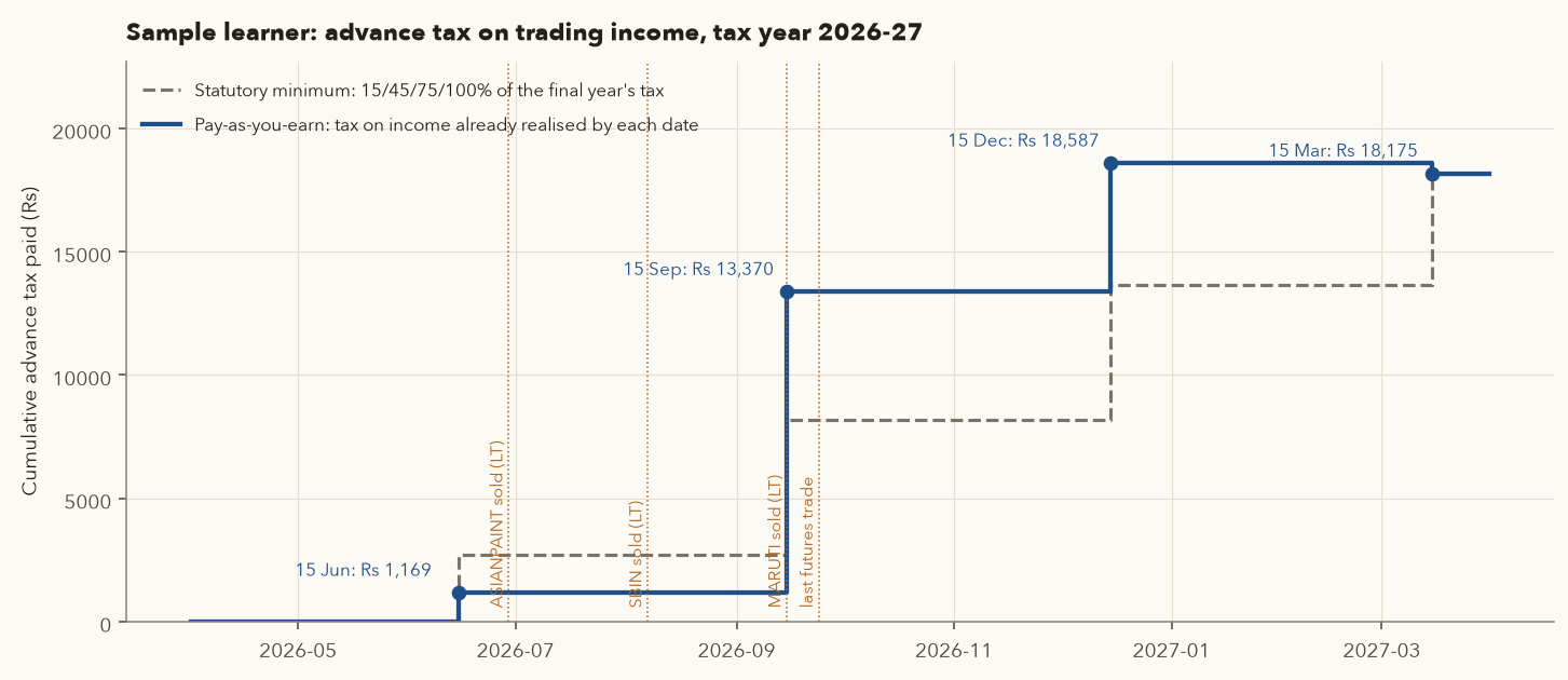 Step chart of cumulative advance tax for the sample learner: Rs 1,169 by 15 June, Rs 13,370 by 15 September, Rs 18,587 by 15 December, Rs 18,175 final, compared with the 15/45/75/100 percent statutory path