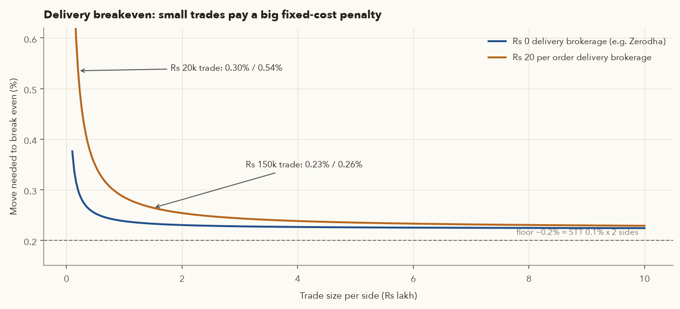 Line chart of delivery breakeven percentage versus trade size, falling steeply below Rs 50,000 and flattening near 0.22 percent