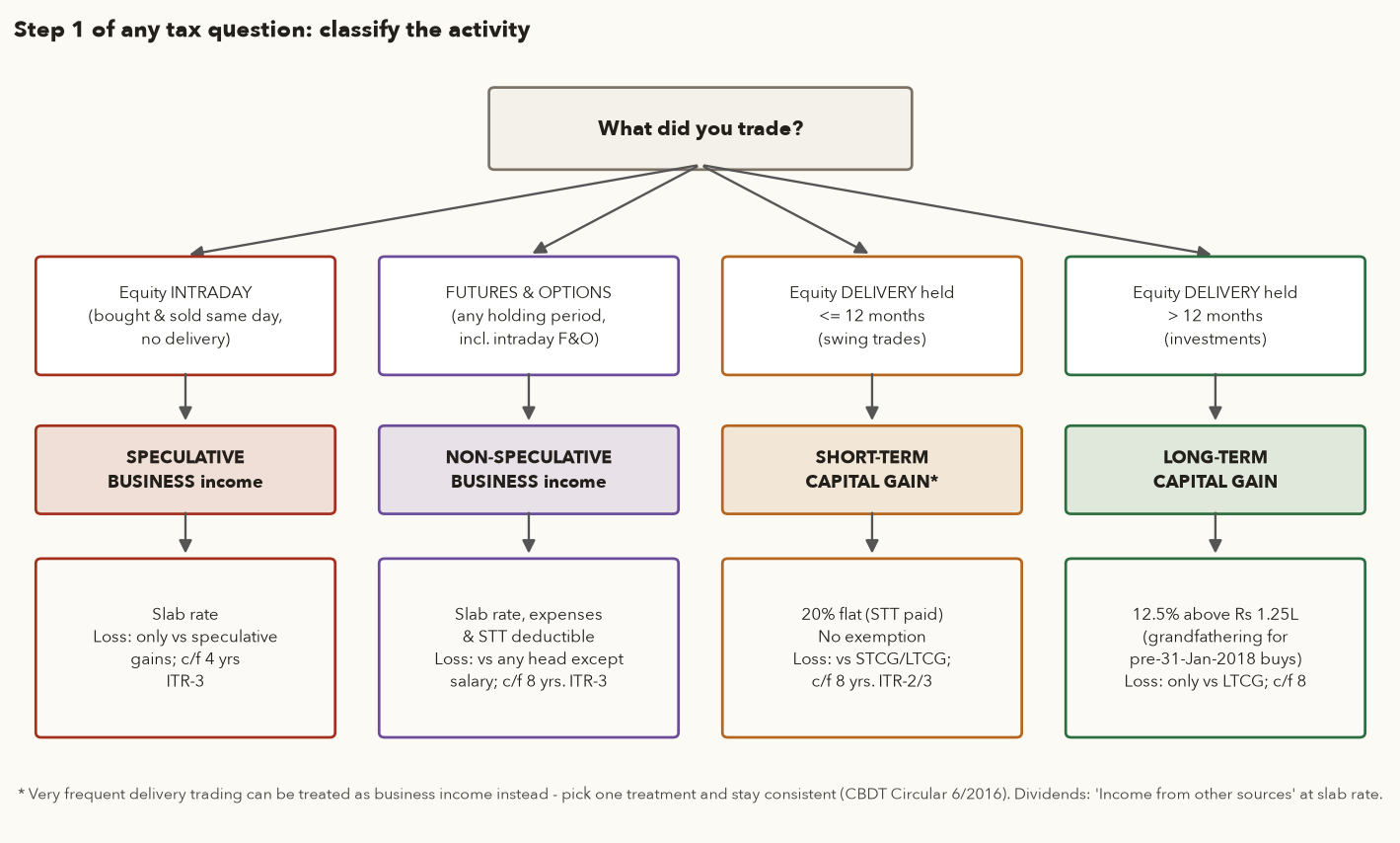 Flowchart: equity intraday leads to speculative business income; futures and options to non-speculative business income; delivery held up to 12 months to short-term capital gain; delivery held over 12 months to long-term capital gain, each with its rate and loss rules