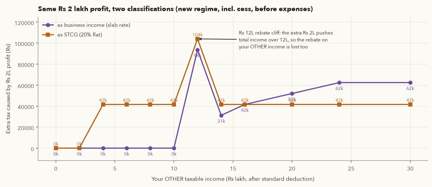 Line chart of extra tax caused by a Rs 2 lakh profit as business income versus STCG across other-income levels, with a spike at Rs 12 lakh