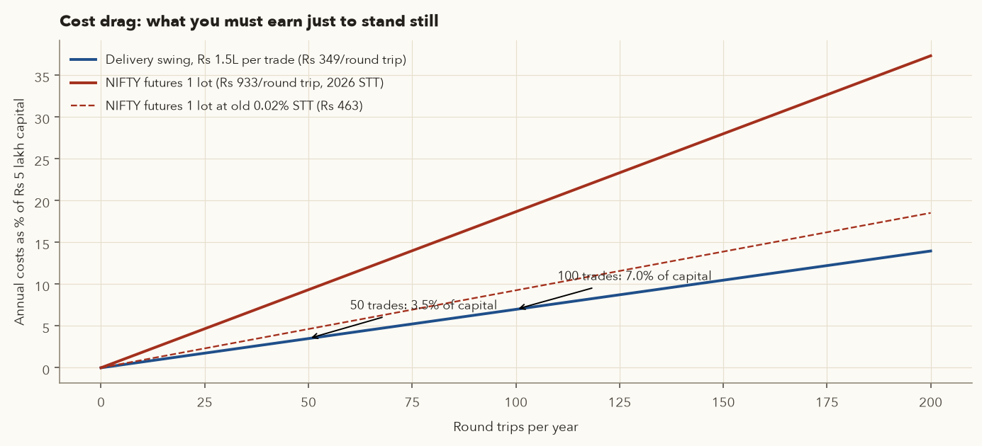 Line chart of annual costs as a percent of Rs 5 lakh capital versus number of round trips, steepest for futures with 2026 STT
