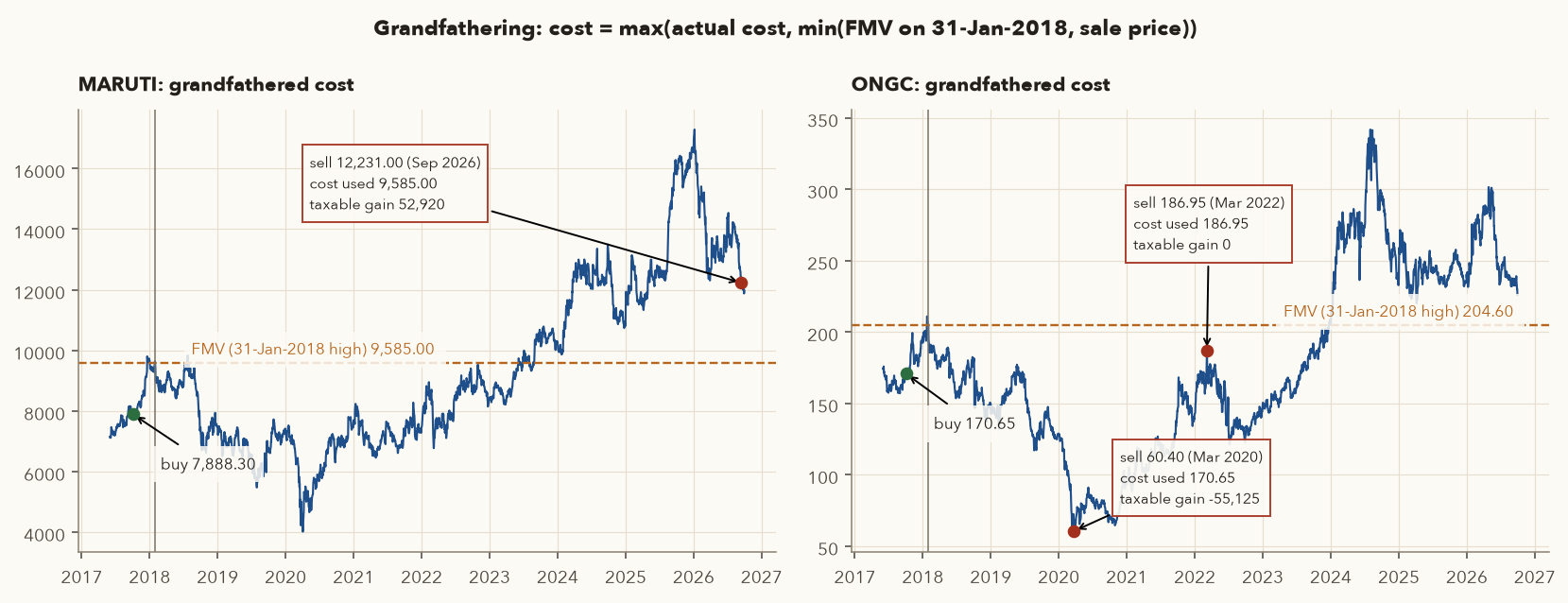 Two price charts, MARUTI and ONGC 2017 to 2026, with the 31-Jan-2018 FMV as a dashed line and buy and sell points annotated with the cost used and taxable gain
