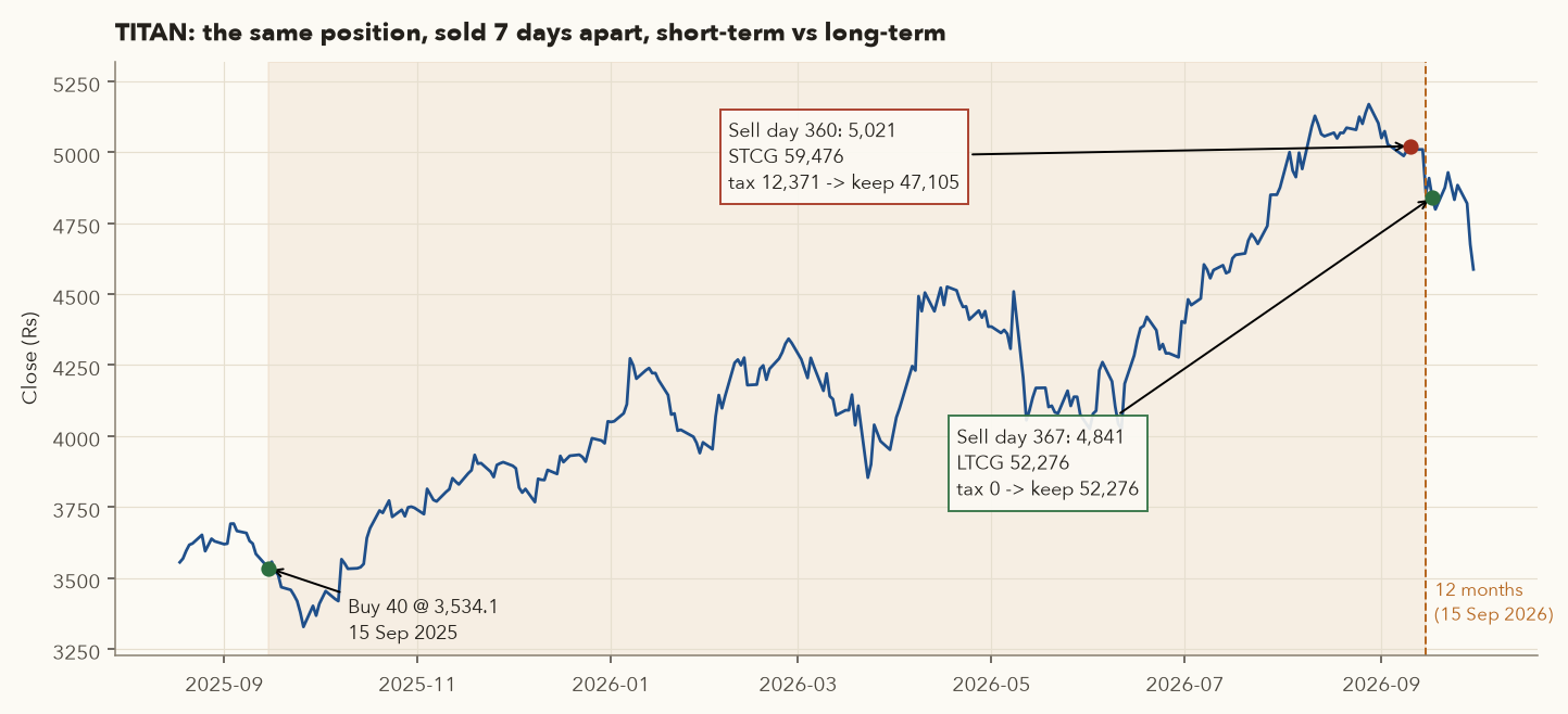 TITAN price chart Sep 2025 to Sep 2026 with buy marked, the 12-month line on 15 Sep 2026, a short-term sale on day 360 and a long-term sale on day 367